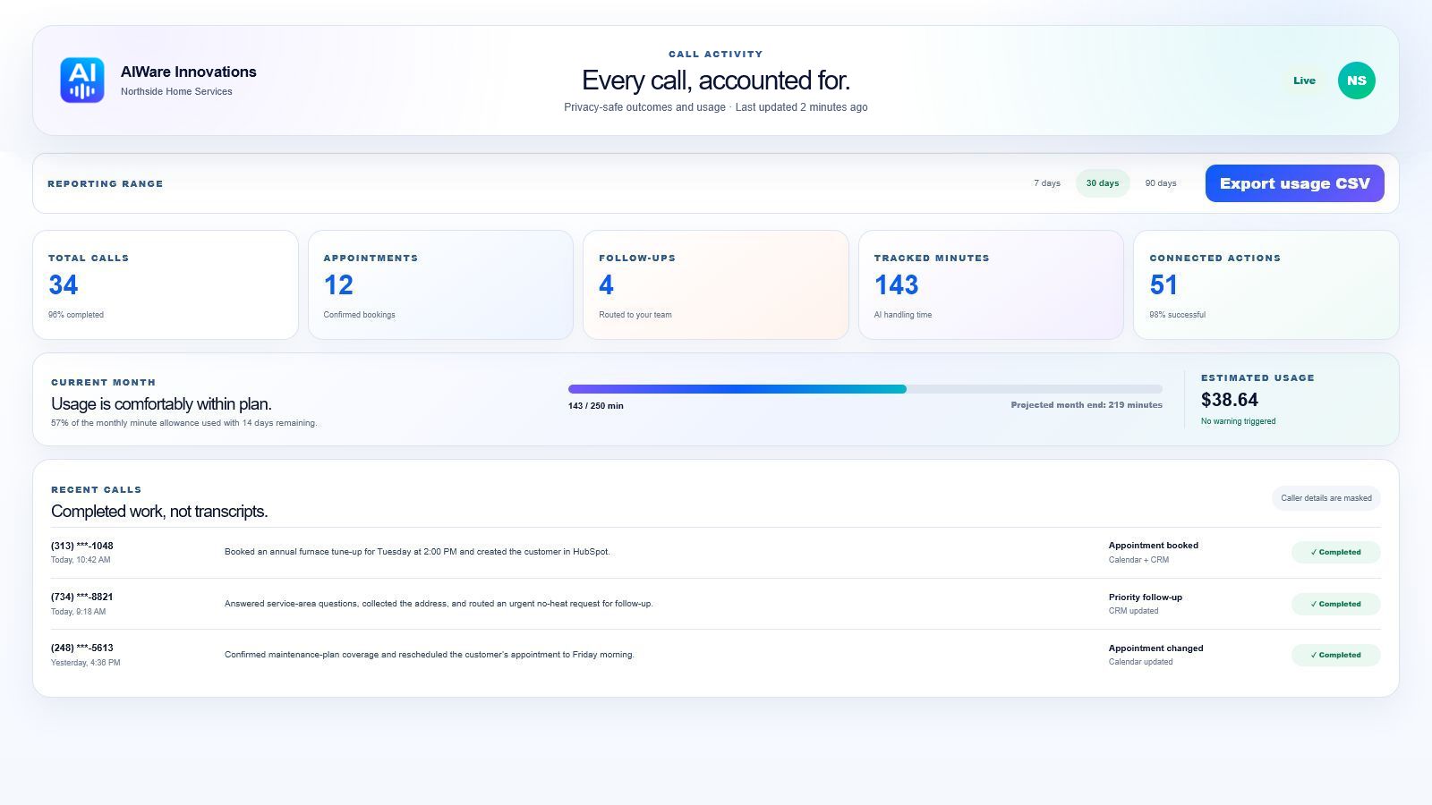 AIWare call activity interface showing appointments, follow-ups, usage, connected actions, and recent outcomes